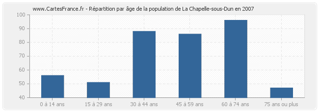 Répartition par âge de la population de La Chapelle-sous-Dun en 2007